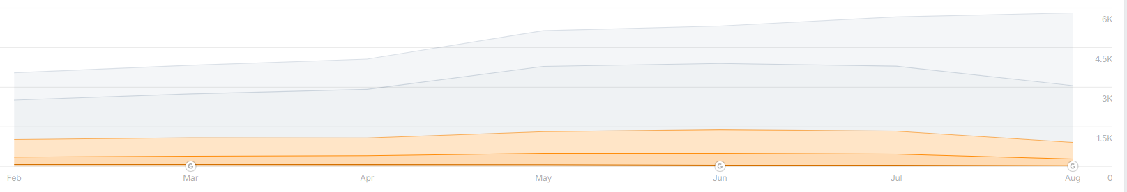 Posicionamiento de Palabras Claves